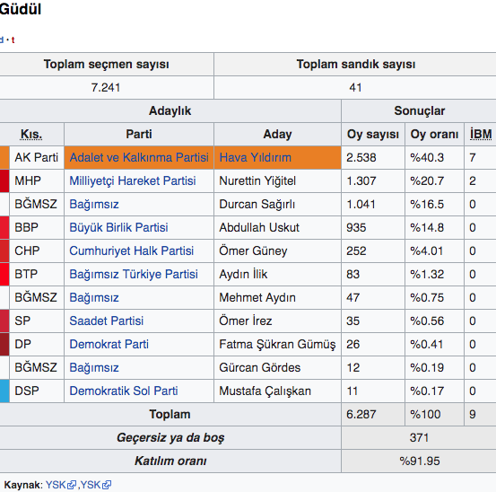 Güdül Ankara yerel seçim sonuçları 2019 seçimleri - Resim: 0