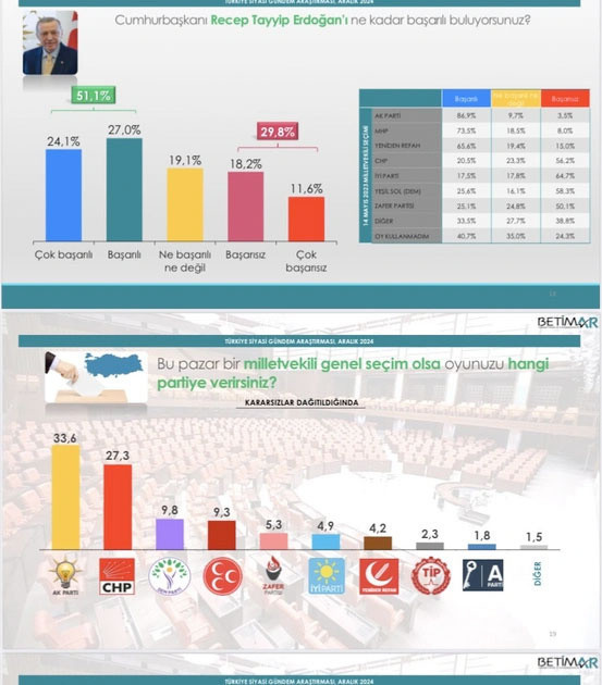 Bu pazar seçim olsa seçimleri bilen Betimar yaptı Suriye sonrası dev ankette büyük fark - Resim: 1