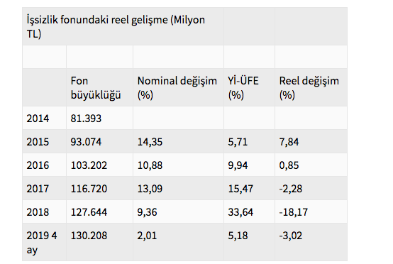 İşsizlik fonundaki paralar suyunu çekiyor! İlk kez gider geliri aştı - Resim: 0