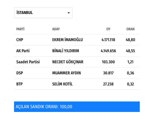 23 Haziran İstanbul seçimleri iddiası olay oldu Avrasya Araştırma açıkladı - Resim: 0
