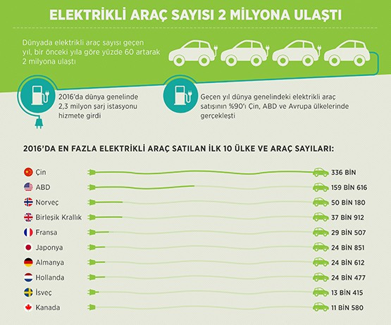 Elektrikli otomobil satışı yüzde 60 arttı - Resim: 3