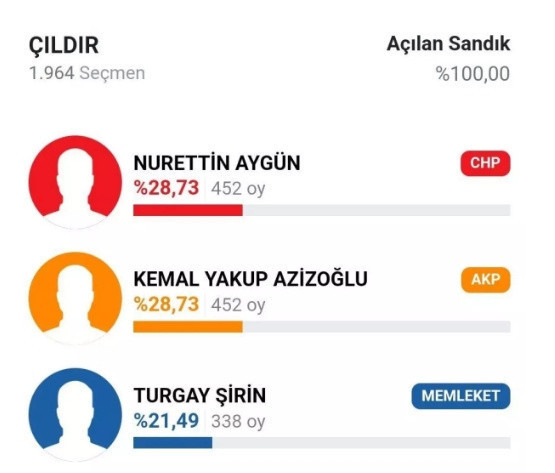 Oy sayıları eşit çıktı! O bölgede seçimler tekrar edilecek - Resim: 0
