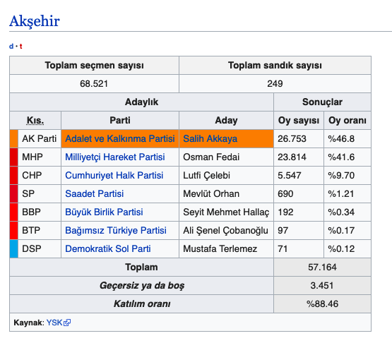 Akşehir seçim sonuçları 2019 Konya ilçeleri yerel seçim sonucu - Resim: 0
