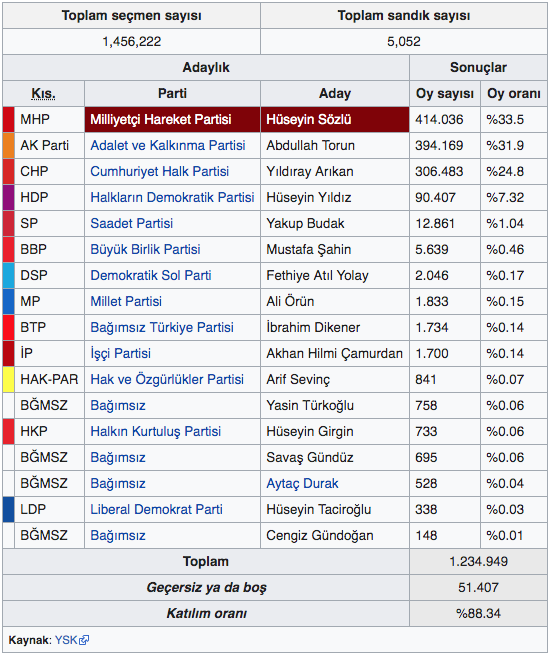 adana yerel seçim sonuçları 2014
