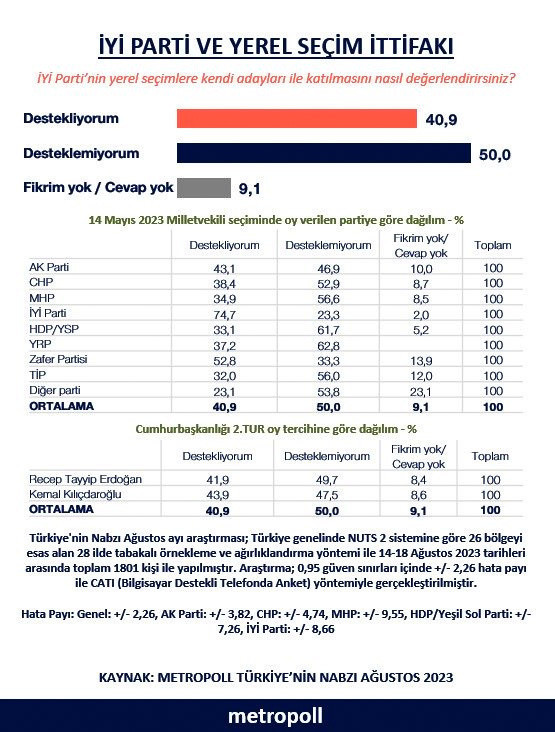 Meral Akşener'in kendi adaylarıyla seçime girme kararı! MetroPOLL anket sonuçları bomba - Resim: 0
