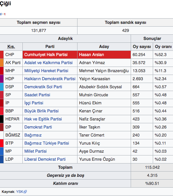 İzmir Çiğli yerel seçim sonuçları 2019 - Çiğli seçim sonucu - Resim: 0