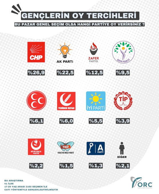 Bu pazar seçim olsa! Gençlere soruldu ORC anketinde Kürşad Zorlu pek çoğunu geride bıraktı - Resim: 0
