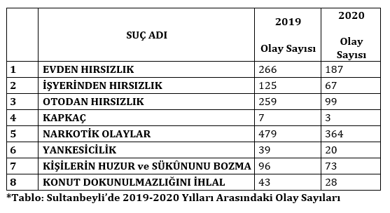 Sultanbeyli'de asayiş oranları ve suç oranları azaldı - Resim: 1