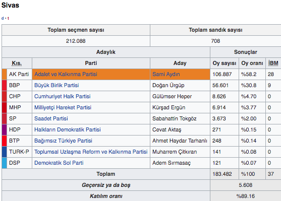 Sivas ilçeleri 2019 yerel seçim sonucu Sivas seçim sonuçları - Resim: 0