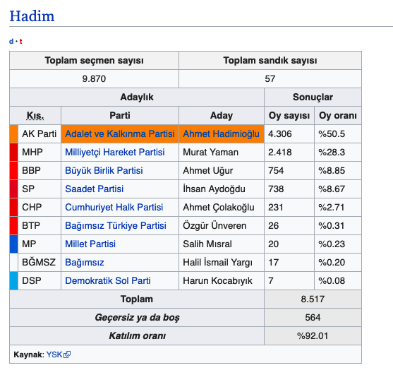 Hadim seçim sonuçları 2019 Konya ilçeleri yerel seçim sonucu - Resim: 0