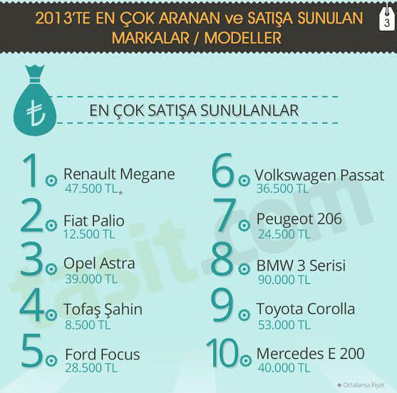 İkinci elde en çok satılan araba hangisi? - Resim: 3