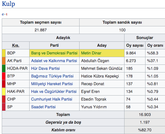 Diyarbakır Kulp seçim sonuçları 2019 Diyarbakır ilçeleri Kulp 31 Mart sonucu - Resim: 0