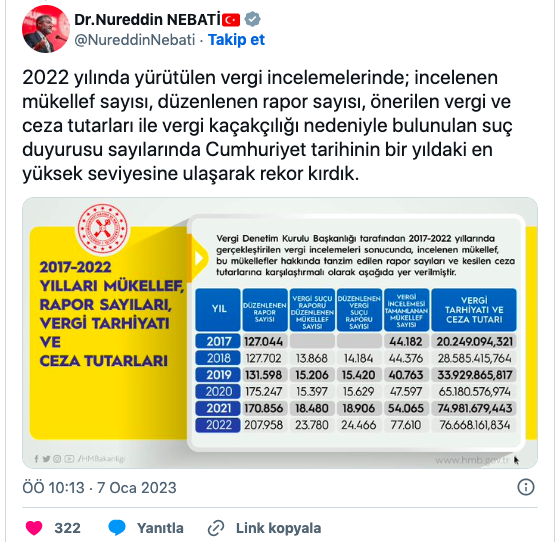 Bakan Nebati sosyal medyadan açıkladı! Bu yıl rekor geldi - Resim: 0
