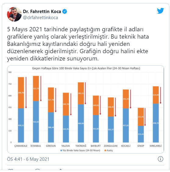 Sağlık Bakanı Fahrettin Koca: 5 Mayıs'ta paylaştığım grafikte il adları yanlış yerleştirilmiştir - Resim: 0