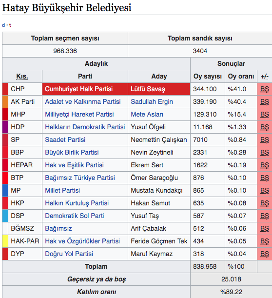 Hatay yerel seçim canlı sonuçları 2019 Hatay ilçeleri yerel seçim sonucu - Resim: 0