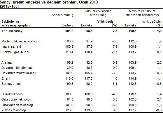 Ocak ayı sanayi üretim rakamları açıklandı - Resim: 2