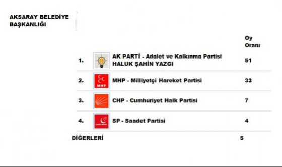 51 ilde yerel seçim anketi - Resim: 4