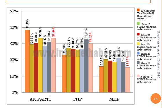 Bu ankette CHP Ak Parti'yi zorluyor (SONAR-Haziran) - Resim: 4