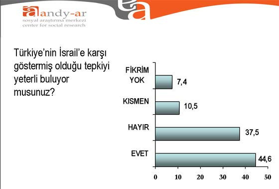 İsrail anketi (ANDY-Ar) - Resim: 2