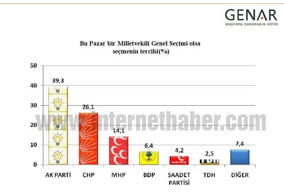 Bugün seçim olsa (Mayıs-Genar) - Resim: 2