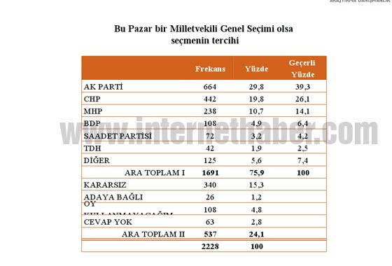 Bugün seçim olsa (Mayıs-Genar) - Resim: 3