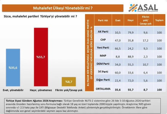 Sizce muhalafet partileri T&uuml;rkiye'yi y&ouml;netebilir mi sorusuna son ankette &ccedil;arpıcı yanıt - Resim: 0