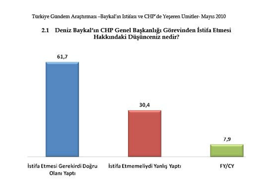 Ankete göre Baykal'ın hiç şansı yok! - Resim: 1