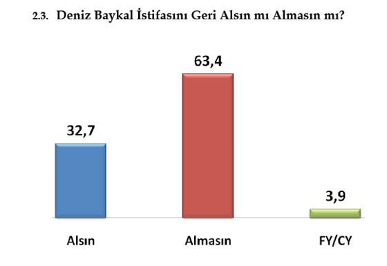 Ankete göre Baykal'ın hiç şansı yok! - Resim: 3