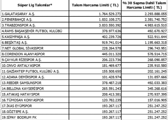Süper Lig'de harcama limitleri açıklandı! - Resim: 0