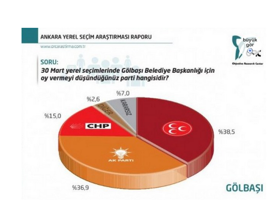 Ankara'da son yerel seçim anketi - Resim: 3