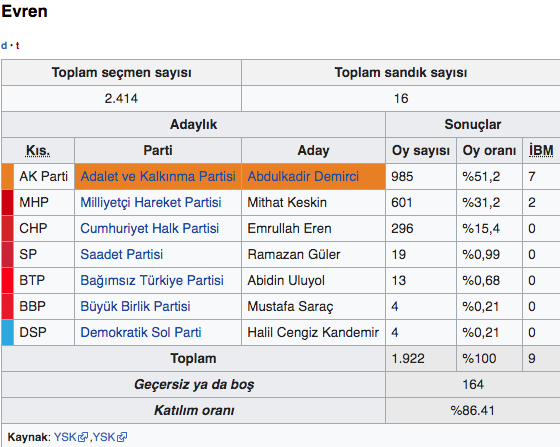 Ankara Evren seçim sonuçları 2019 yerel seçimler - Resim: 0