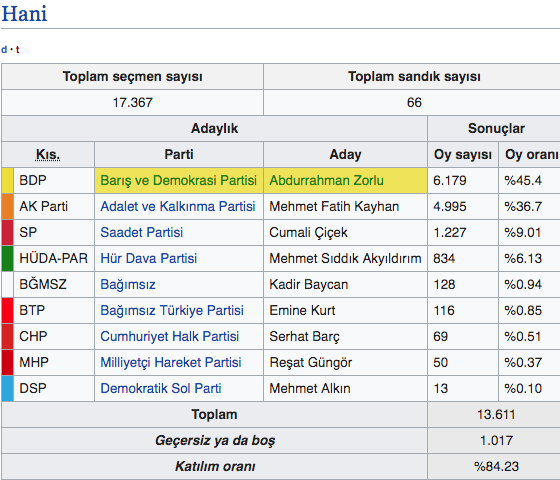 Diyarbakır Hani yerel seçim sonuçları 2019 Hani 31 Mart sonucu - Resim: 0