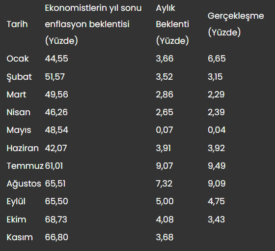 Kasım ayı enflasyonu yüzde kaç olacak? - Resim: 0