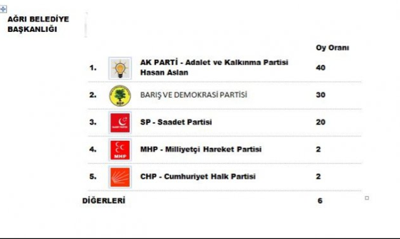 51 ilde yerel seçim anketi - Resim: 3