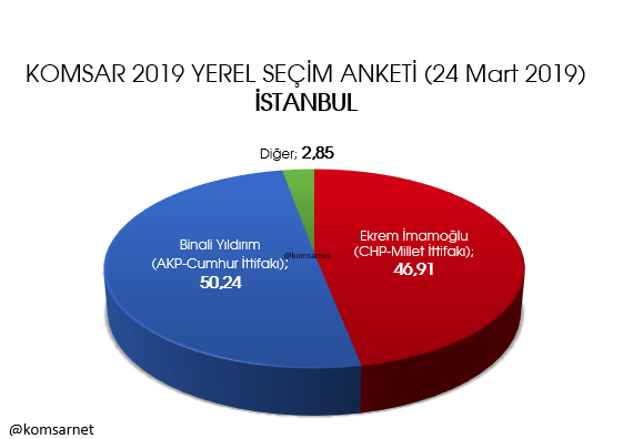 KOMSAR araştırma 9 ilde anket sonuçlarını açıkladı İstanbul, Ankara, Adana, İzmir, Mersin... - Resim: 4