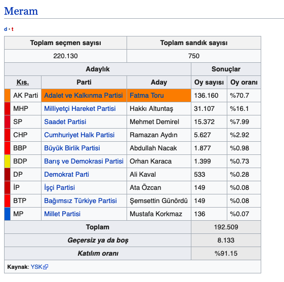 Meram seçim sonuçları 2019 Konya ilçeleri yerel seçim sonucu - Resim: 0