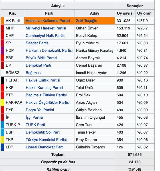 Sakarya seçim sonuçları 2019 kim aldı Sakarya 2019 ilçe sonuçları - Resim: 0