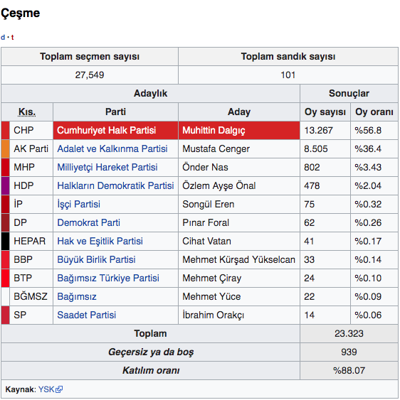 İzmir Çeşme seçim sonuçları 2019 - Çeşme yerel seçim sonucu - Resim: 0