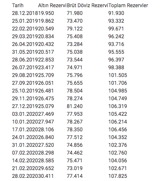 Merkez Bankası rezervleri 21 ayın zirvesine ulaştı! - Resim: 1