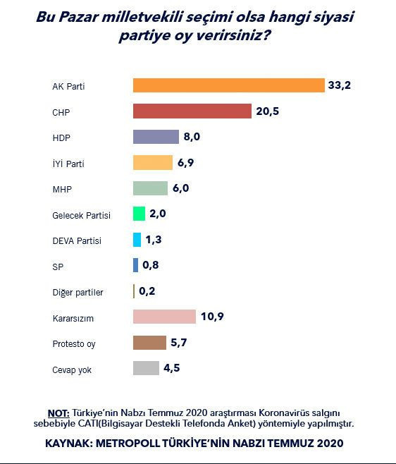 Metropoll son anketi açıkladı! İşte AK Parti, CHP, MHP, İYİ Parti, HDP'nin oy oranları - Resim: 2