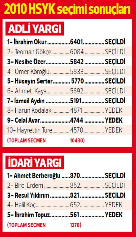 İtirafçı oldu her şeyi anlattı! FETÖ'nün seçimlerdeki liste oyunu - Resim: 4
