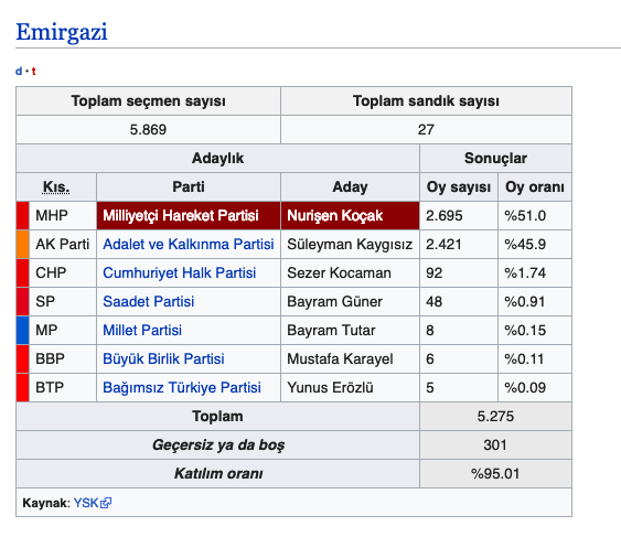 Emirgazi seçim sonuçları 2019 Konya ilçeleri yerel seçim sonucu - Resim: 0