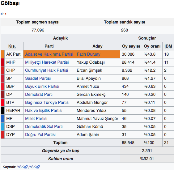 Gölbaşı yerel seçim sonuçları Ankara 2019 seçimleri - Resim: 0