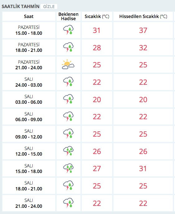 Saatlik hava durumu İstanbul ve 20 ili vuracak dikkat! - Resim: 3