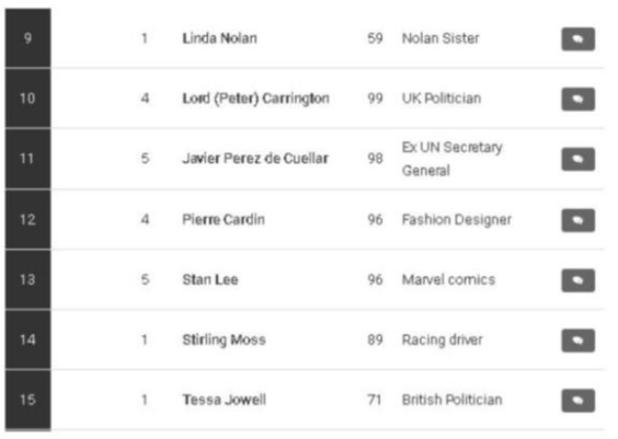 2018'de bu isimler ölecek o liste yayınlandı öyle bir isim var ki... - Resim: 4