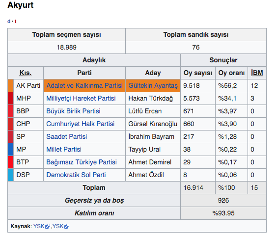 akyurt seçim sonuçları