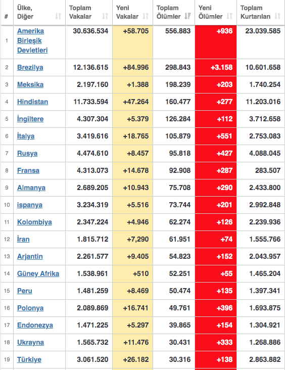 Türkiye dünya Covid-19 sıralamasını altüst etti! Worldometers listesine bakın - Resim: 2