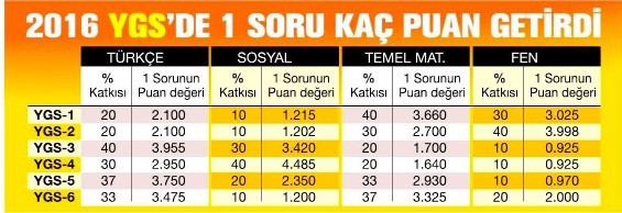 YGS 150 ve 180 barajını geçmek için kaç net gerekir? - Resim: 4