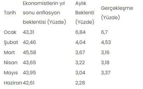 Gözler haziran ayı enflasyon rakamlarında! Ekonomistler ne bekliyor? - Resim: 0
