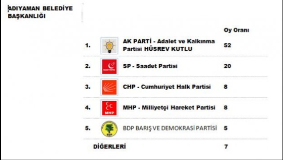 51 ilde yerel seçim anketi - Resim: 1